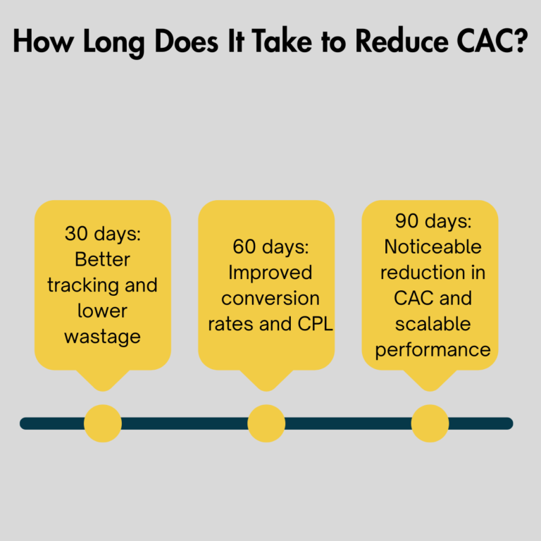 How Long Does It Take to Reduce CAC