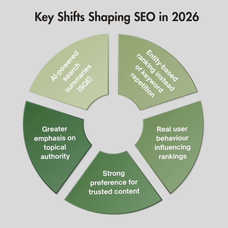 Key Shifts Shaping SEO in 2026