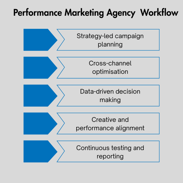 Performance Marketing Agency Workflow