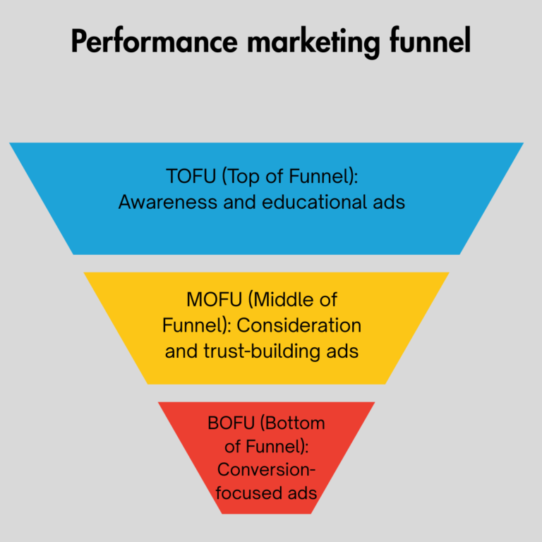 Performance marketing Funnel