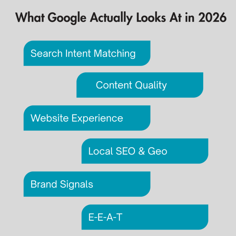 What Google Actually Looks At in 2026