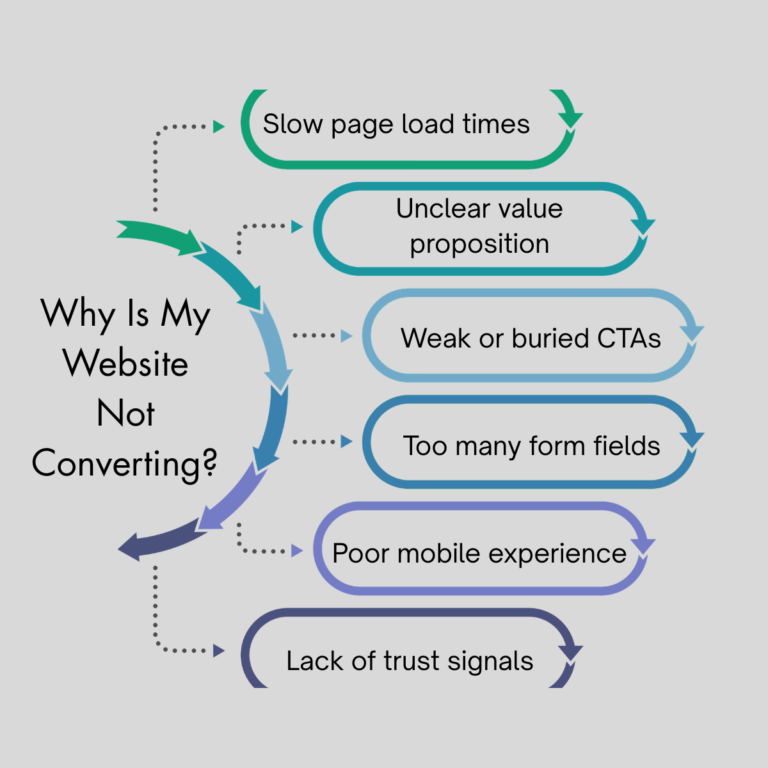 Why Is My Website Not Converting